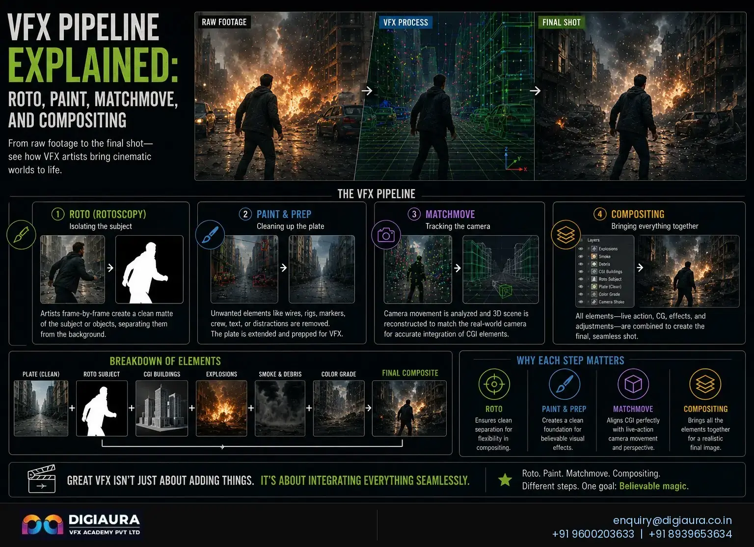 VFX Pipeline Explained: Roto, Paint, Matchmove, and Compositing