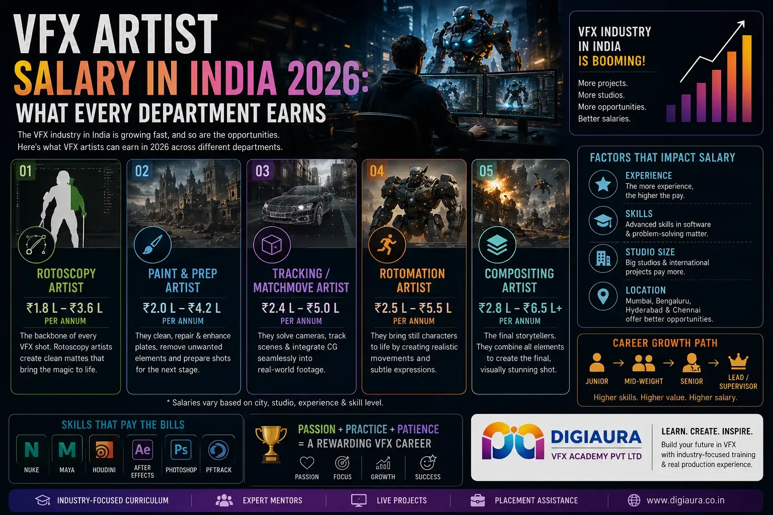 VFX Artist Salary in India 2026: What Every Department Earns
