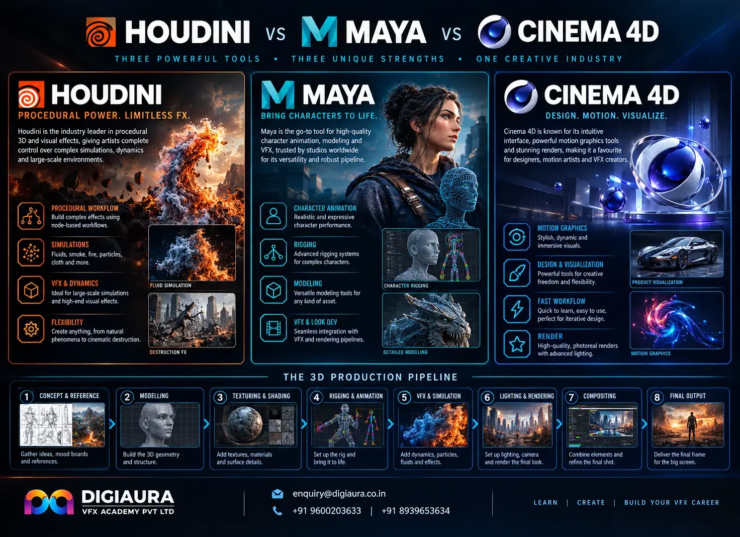 Houdini vs Maya vs Cinema 4D: Which Software Should You Learn for a VFX Career in India?