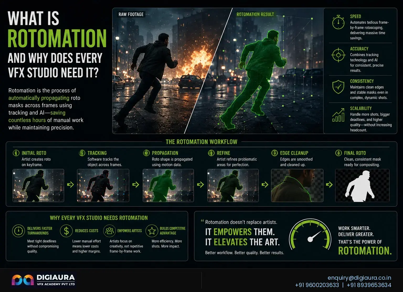 What Is Rotomation and Why Does Every VFX Studio Need It?