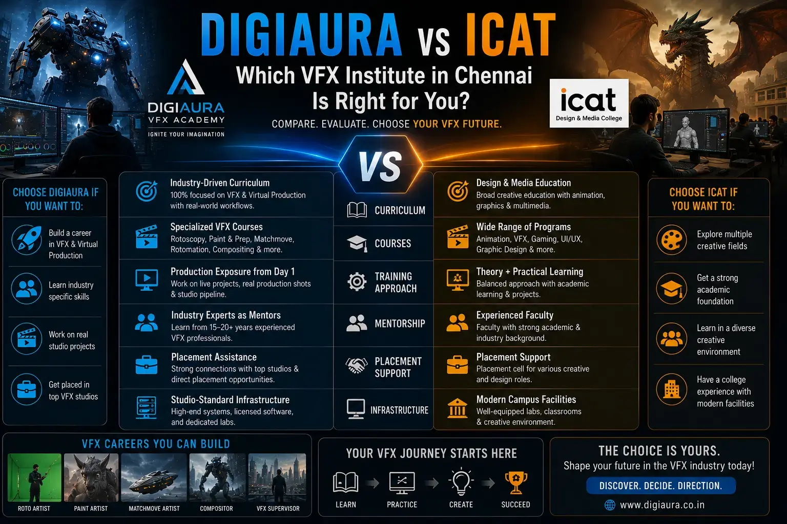 DigiAura vs ICAT: Which VFX Institute in Chennai Is Right for You?