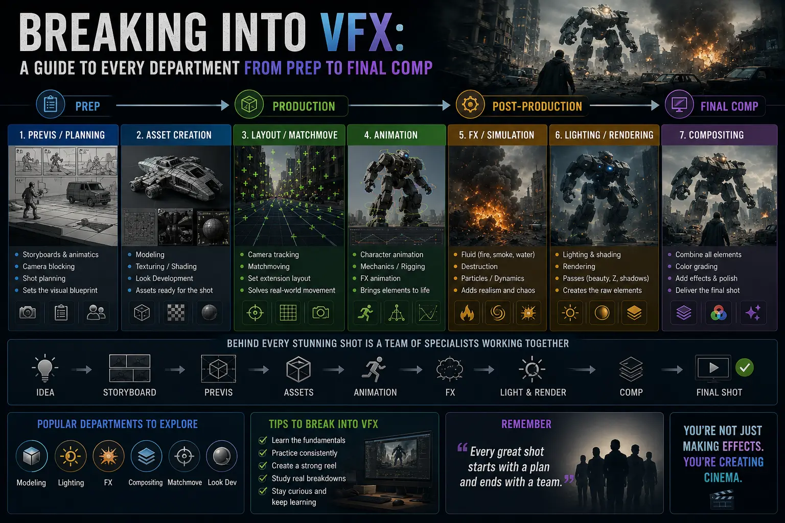 Infographic showing all seven VFX departments from prep to final comp including previz, asset creation, matchmove, animation, FX simulation, lighting and compositing with career tips