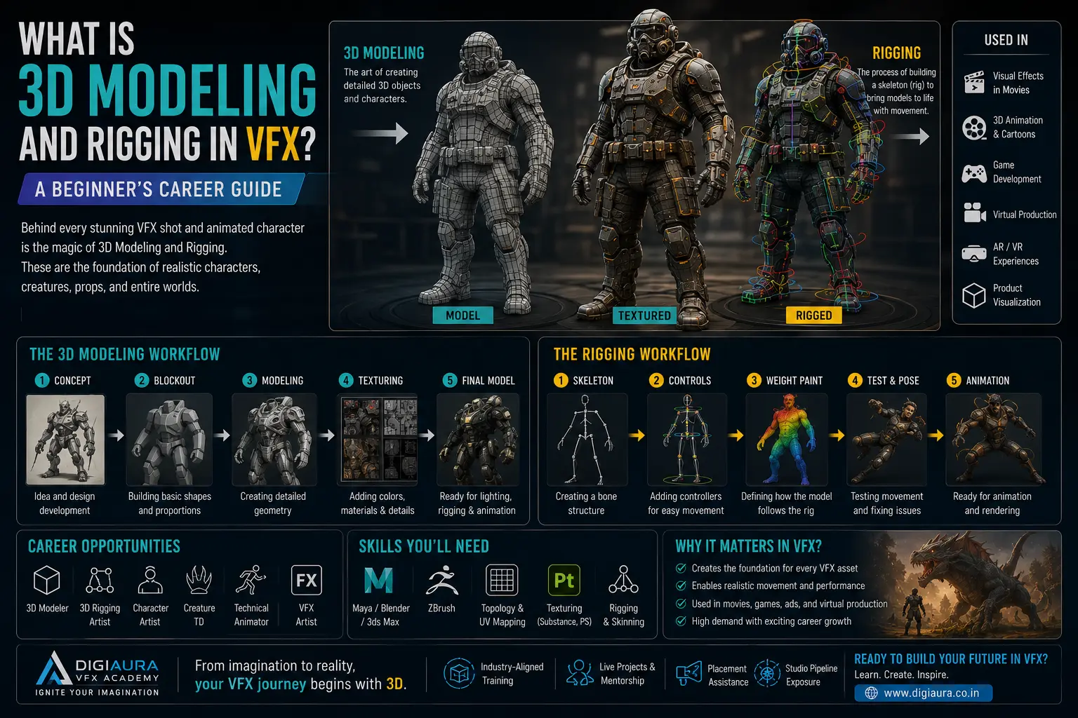 3D character wireframe and textured render showing the modeling and rigging workflow in a professional VFX studio pipeline